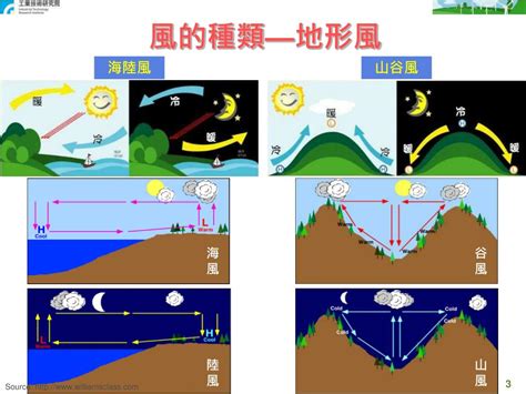 風的流動